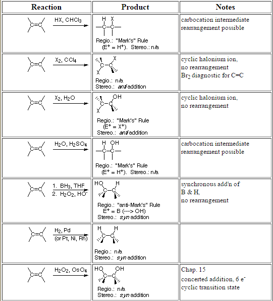 Organic Chemistry Chart