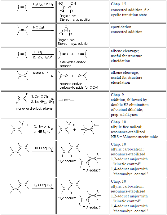 Reaction Mechanism Chart Organic Chemistry