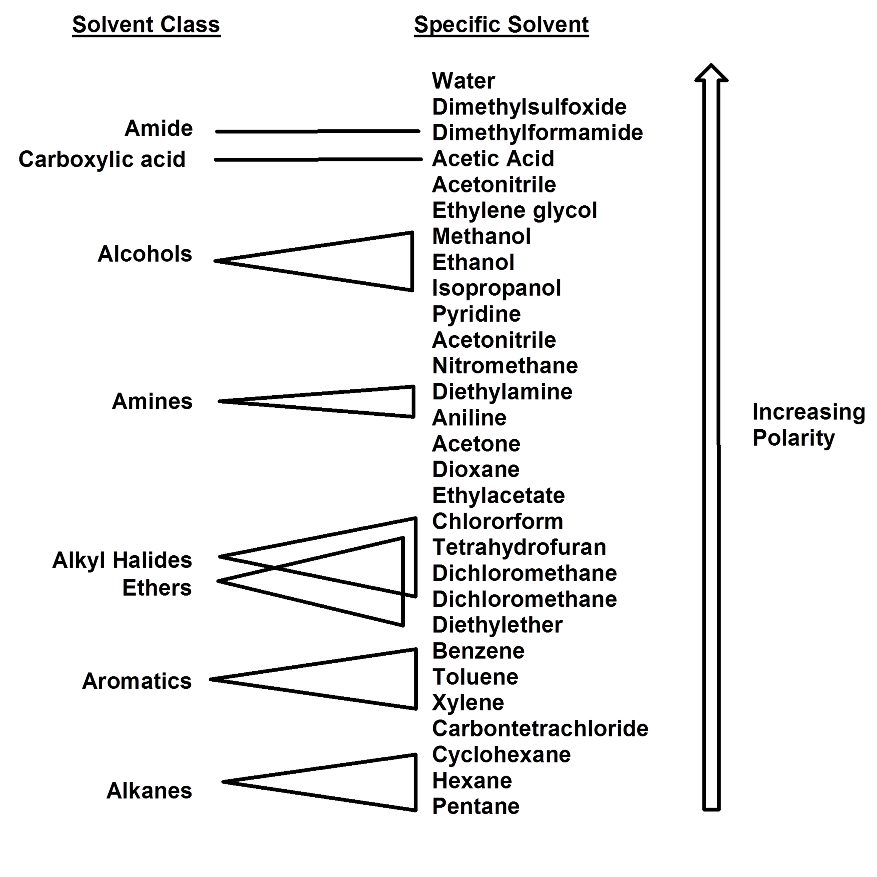 Organic Solvent Polarity Chart