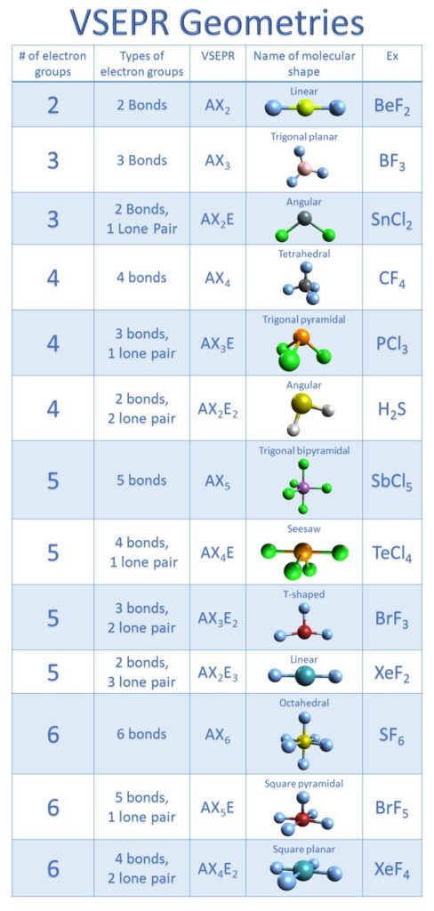 VSEPR geometry chart