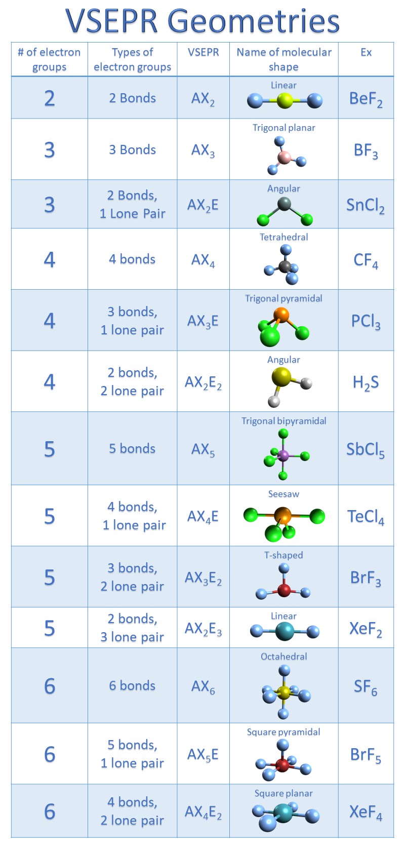Molecular Geometry Of Sf6 With Video And Free Study Guide