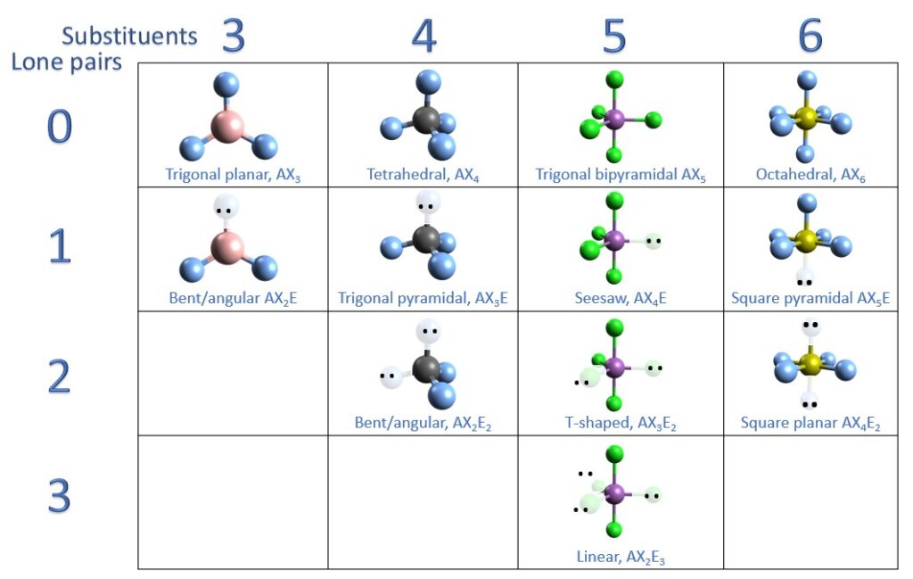 VSEPR shapes chart